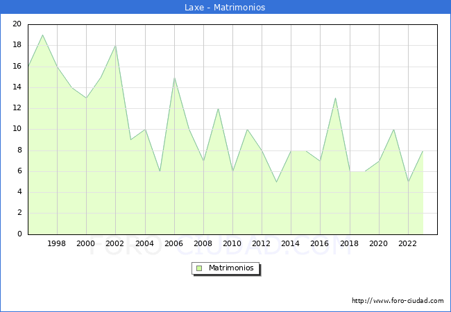 Numero de Matrimonios en el municipio de Laxe desde 1996 hasta el 2023 