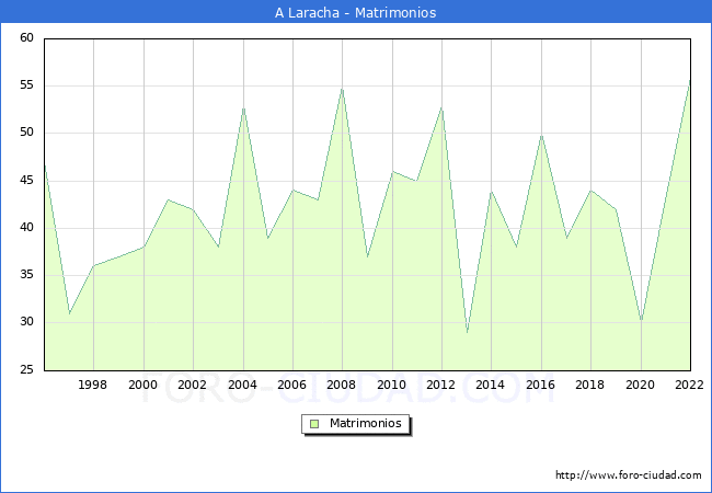 Numero de Matrimonios en el municipio de A Laracha desde 1996 hasta el 2022 