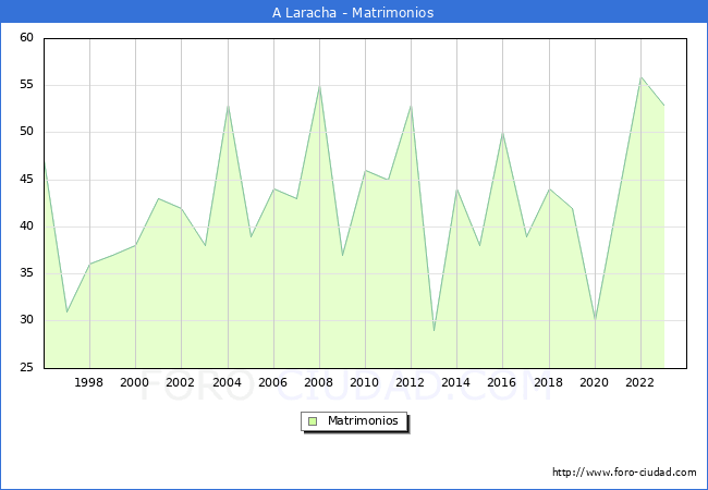 Numero de Matrimonios en el municipio de A Laracha desde 1996 hasta el 2023 