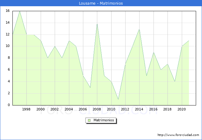 Numero de Matrimonios en el municipio de Lousame desde 1996 hasta el 2021 