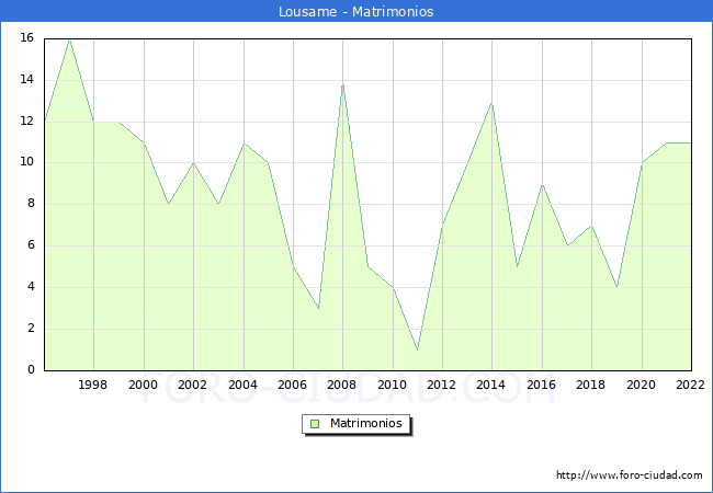 Numero de Matrimonios en el municipio de Lousame desde 1996 hasta el 2022 