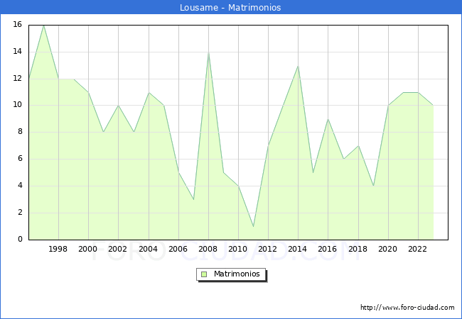 Numero de Matrimonios en el municipio de Lousame desde 1996 hasta el 2023 