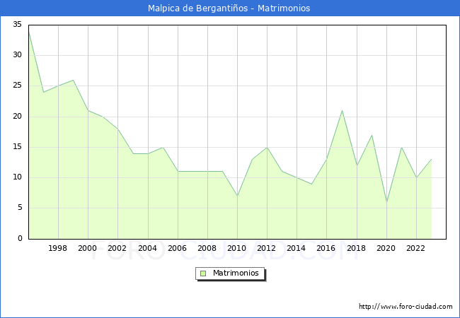Numero de Matrimonios en el municipio de Malpica de Bergantios desde 1996 hasta el 2023 
