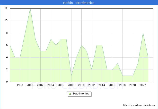 Numero de Matrimonios en el municipio de Ma��n desde 1996 hasta el 2023 