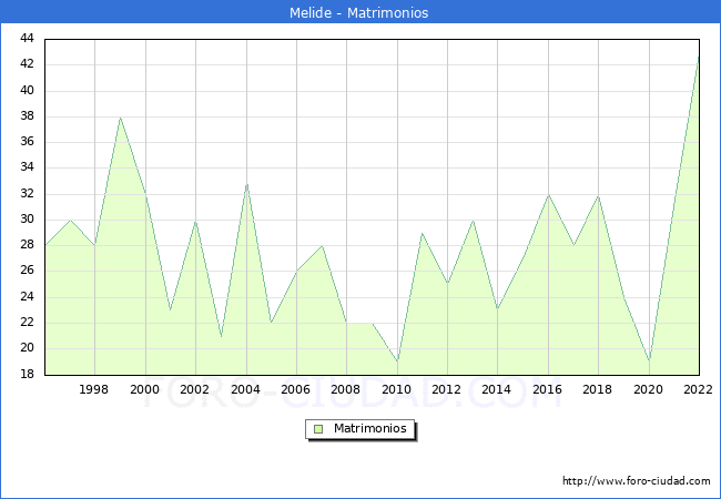 Numero de Matrimonios en el municipio de Melide desde 1996 hasta el 2022 