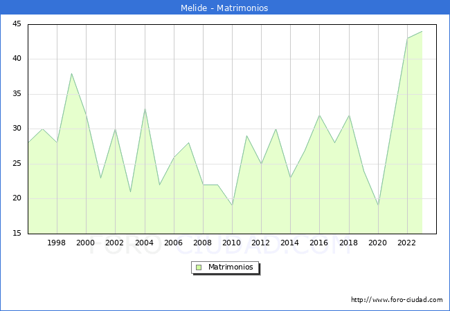 Numero de Matrimonios en el municipio de Melide desde 1996 hasta el 2023 