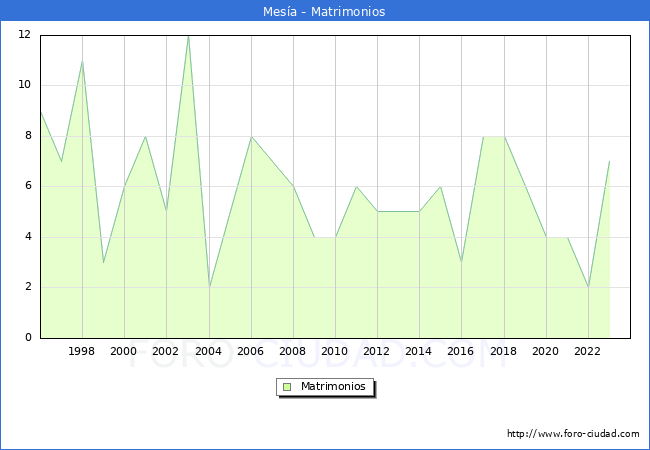 Numero de Matrimonios en el municipio de Mesa desde 1996 hasta el 2023 