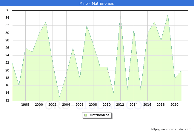 Numero de Matrimonios en el municipio de Miño desde 1996 hasta el 2021 