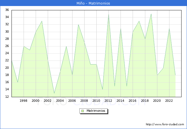 Numero de Matrimonios en el municipio de Mio desde 1996 hasta el 2023 