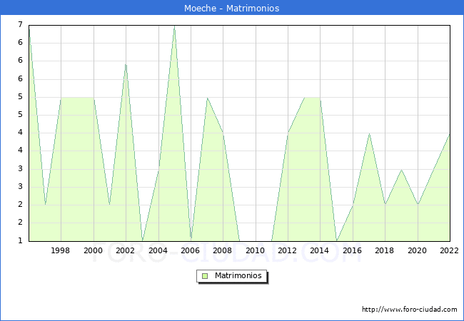 Numero de Matrimonios en el municipio de Moeche desde 1996 hasta el 2022 
