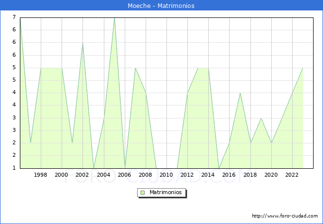 Numero de Matrimonios en el municipio de Moeche desde 1996 hasta el 2023 