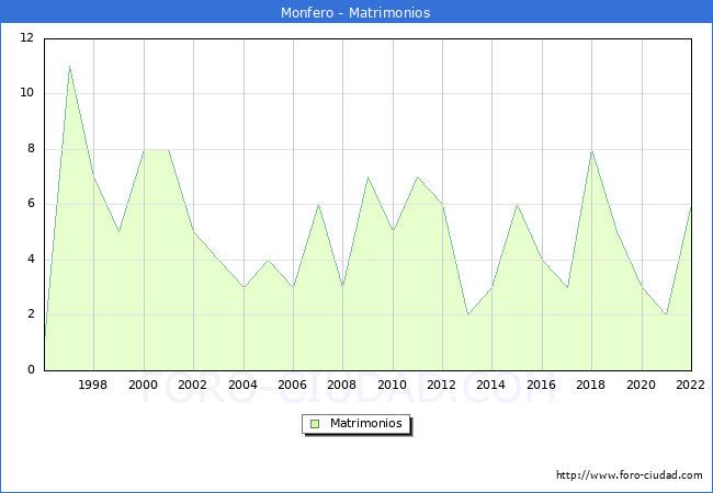 Numero de Matrimonios en el municipio de Monfero desde 1996 hasta el 2022 