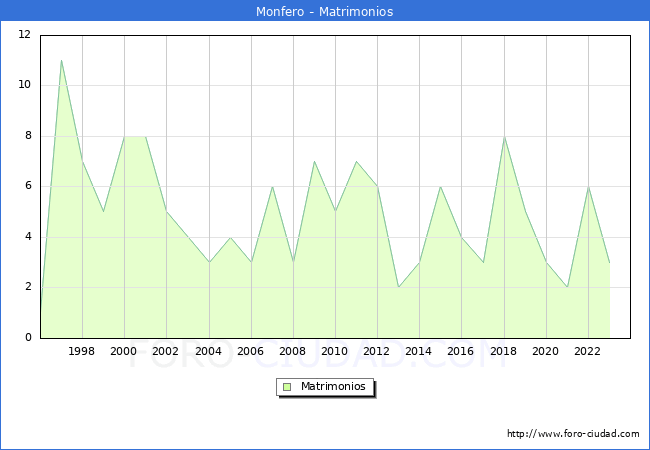 Numero de Matrimonios en el municipio de Monfero desde 1996 hasta el 2023 