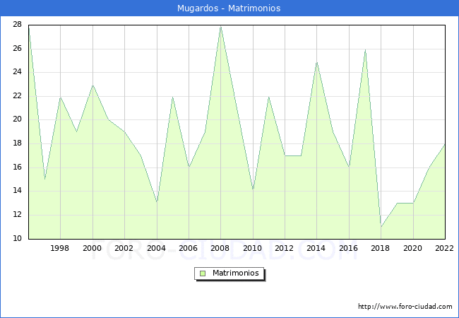 Numero de Matrimonios en el municipio de Mugardos desde 1996 hasta el 2022 