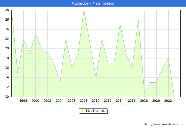 Numero de Matrimonios en el municipio de Mugardos desde 1996 hasta el 2023 
