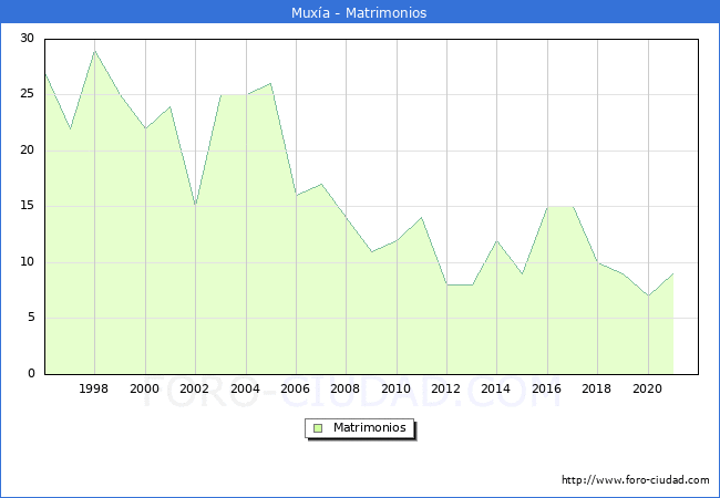 Numero de Matrimonios en el municipio de Muxía desde 1996 hasta el 2021 