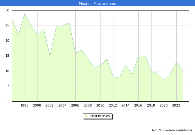 Numero de Matrimonios en el municipio de Mux�a desde 1996 hasta el 2023 