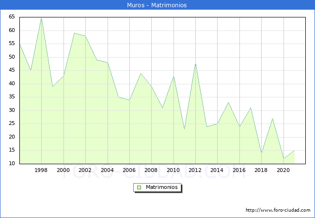 Numero de Matrimonios en el municipio de Muros desde 1996 hasta el 2021 
