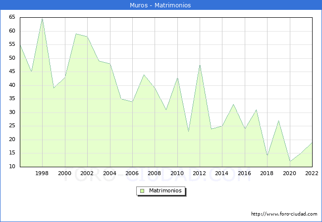 Numero de Matrimonios en el municipio de Muros desde 1996 hasta el 2022 