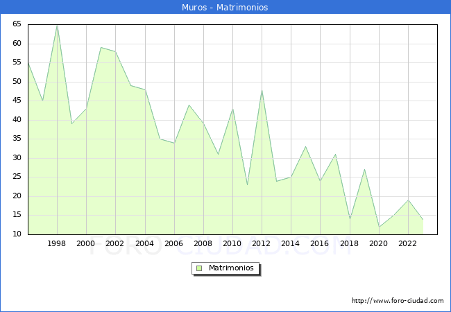 Numero de Matrimonios en el municipio de Muros desde 1996 hasta el 2023 