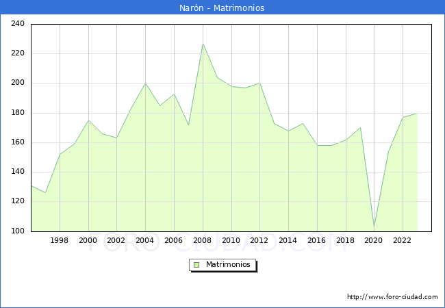 Numero de Matrimonios en el municipio de Nar�n desde 1996 hasta el 2023 