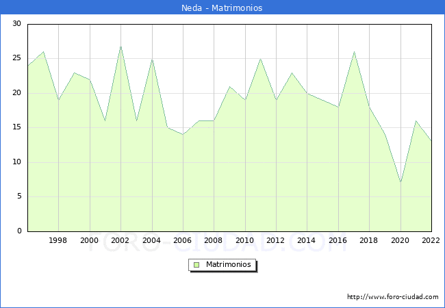 Numero de Matrimonios en el municipio de Neda desde 1996 hasta el 2022 