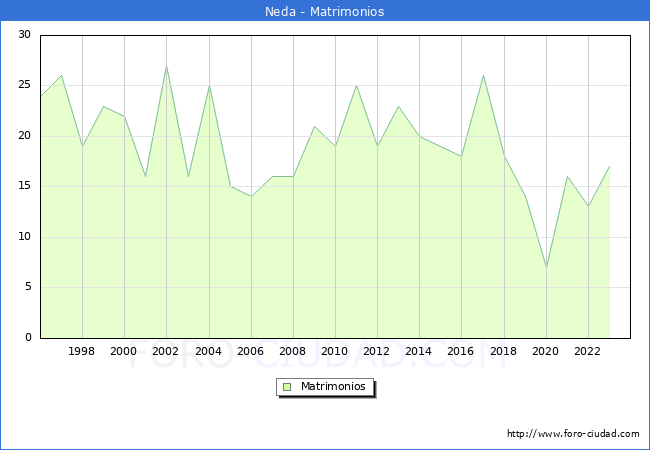 Numero de Matrimonios en el municipio de Neda desde 1996 hasta el 2023 