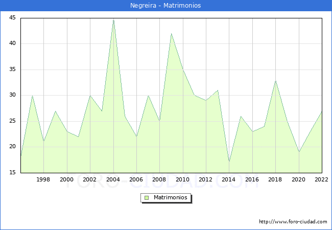 Numero de Matrimonios en el municipio de Negreira desde 1996 hasta el 2022 