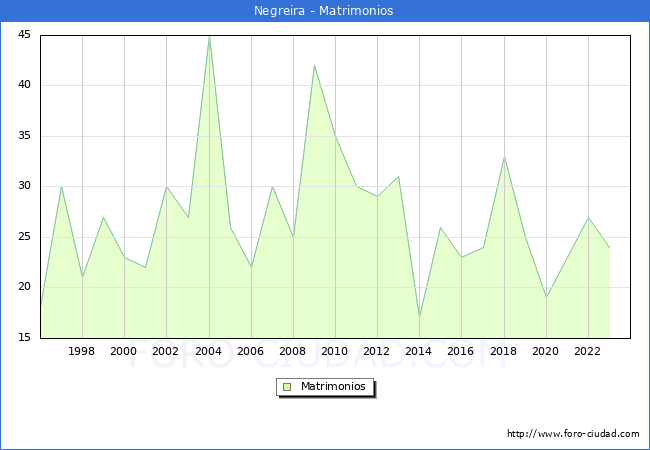 Numero de Matrimonios en el municipio de Negreira desde 1996 hasta el 2023 