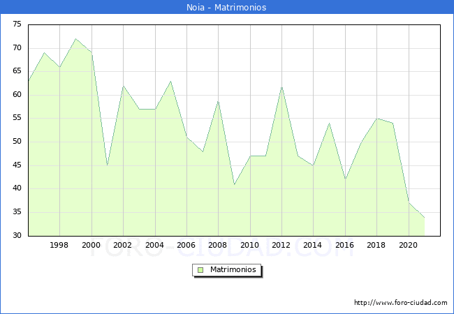 Numero de Matrimonios en el municipio de Noia desde 1996 hasta el 2021 