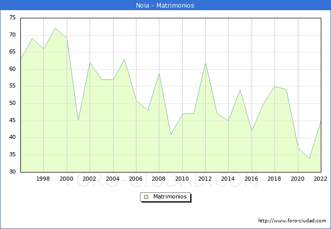 Numero de Matrimonios en el municipio de Noia desde 1996 hasta el 2022 