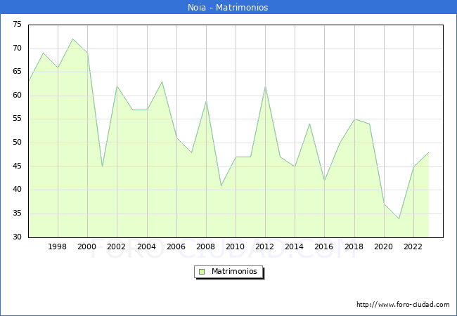 Numero de Matrimonios en el municipio de Noia desde 1996 hasta el 2023 