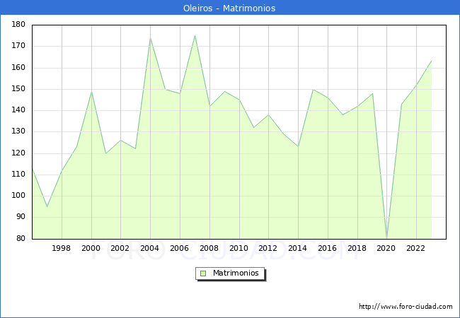Numero de Matrimonios en el municipio de Oleiros desde 1996 hasta el 2023 