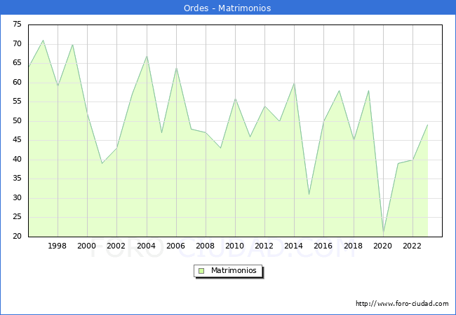 Numero de Matrimonios en el municipio de Ordes desde 1996 hasta el 2023 