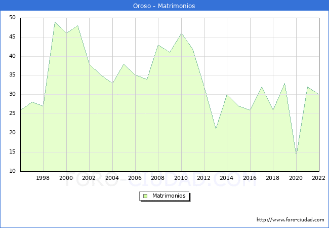 Numero de Matrimonios en el municipio de Oroso desde 1996 hasta el 2022 