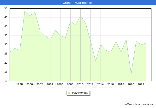Numero de Matrimonios en el municipio de Oroso desde 1996 hasta el 2023 