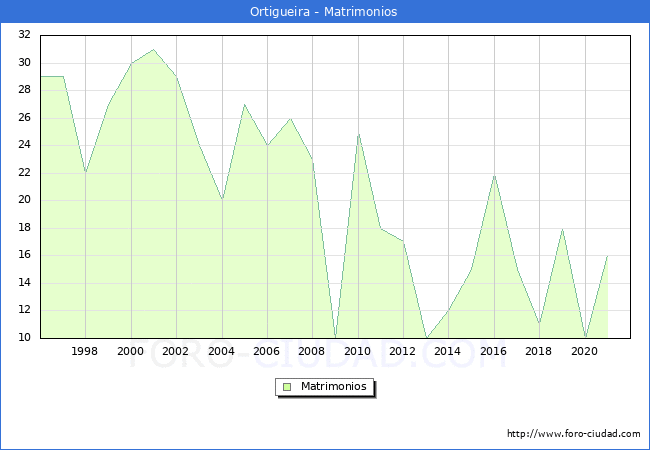 Numero de Matrimonios en el municipio de Ortigueira desde 1996 hasta el 2021 