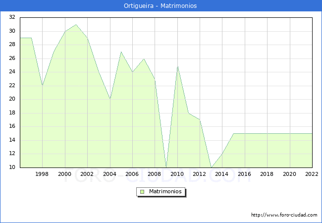 Numero de Matrimonios en el municipio de Ortigueira desde 1996 hasta el 2022 