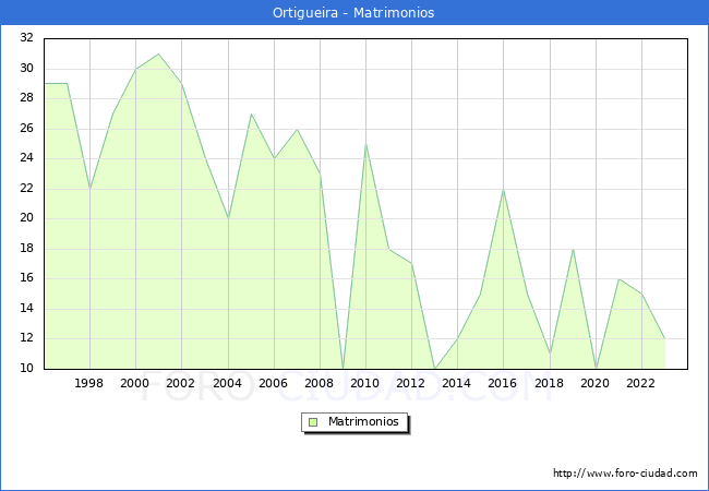 Numero de Matrimonios en el municipio de Ortigueira desde 1996 hasta el 2023 