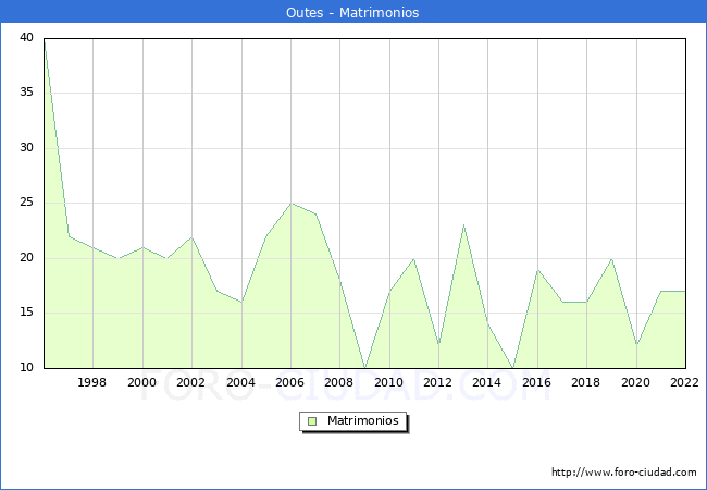 Numero de Matrimonios en el municipio de Outes desde 1996 hasta el 2022 