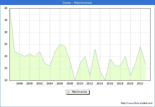 Numero de Matrimonios en el municipio de Outes desde 1996 hasta el 2023 