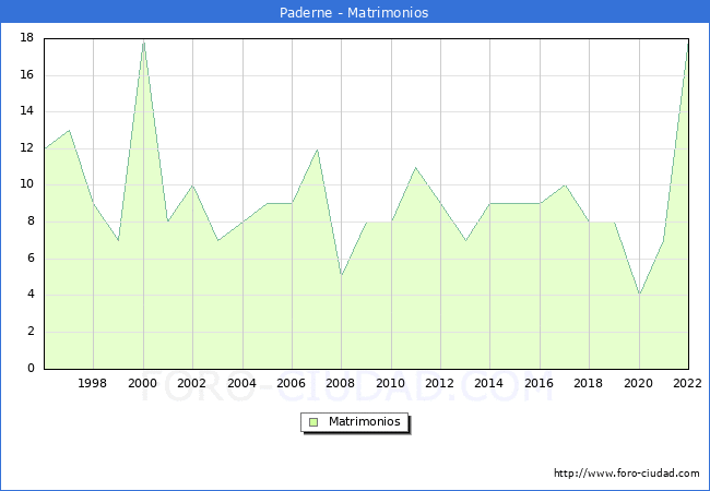Numero de Matrimonios en el municipio de Paderne desde 1996 hasta el 2022 