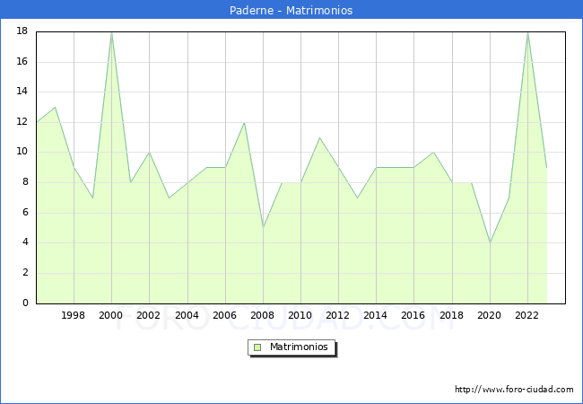 Numero de Matrimonios en el municipio de Paderne desde 1996 hasta el 2023 