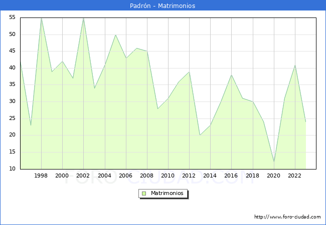 Numero de Matrimonios en el municipio de Padr�n desde 1996 hasta el 2023 