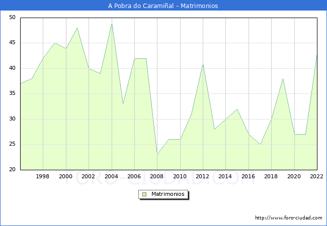 Numero de Matrimonios en el municipio de A Pobra do Caramial desde 1996 hasta el 2022 