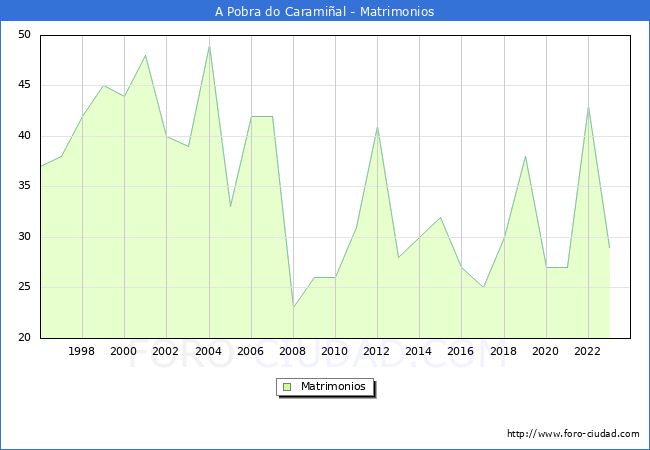 Numero de Matrimonios en el municipio de A Pobra do Carami�al desde 1996 hasta el 2023 