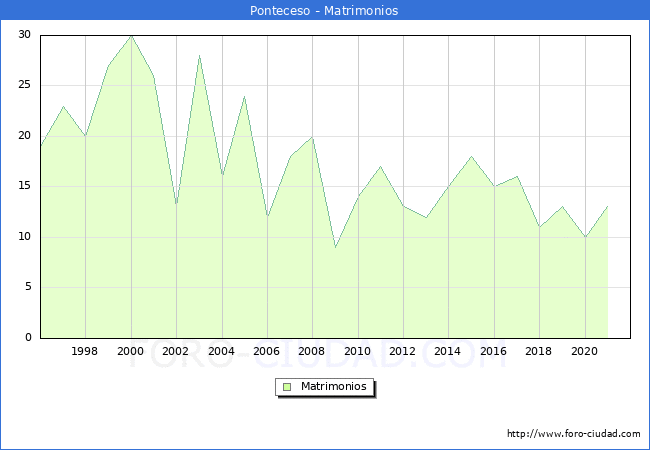 Numero de Matrimonios en el municipio de Ponteceso desde 1996 hasta el 2021 