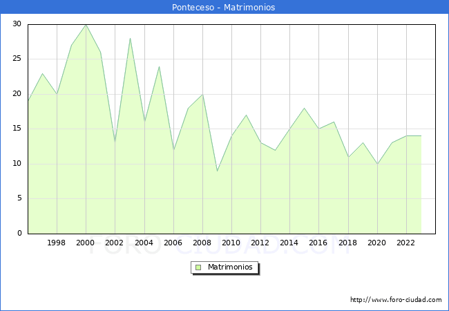 Numero de Matrimonios en el municipio de Ponteceso desde 1996 hasta el 2023 
