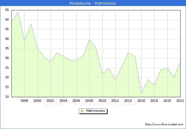 Numero de Matrimonios en el municipio de Pontedeume desde 1996 hasta el 2022 
