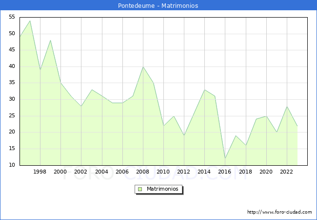 Numero de Matrimonios en el municipio de Pontedeume desde 1996 hasta el 2023 